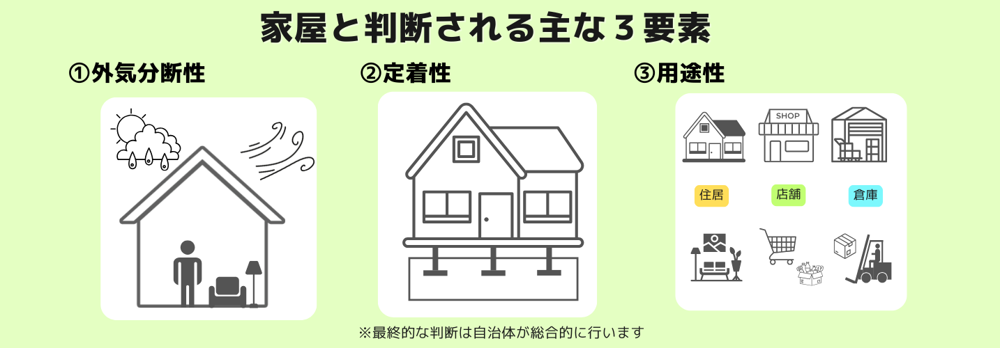 家屋と判断される3要素（外気分断性・土地定着性・用途性）の図解